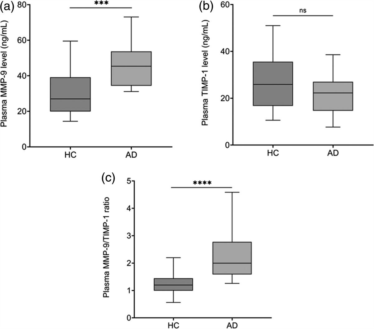 Plasma MMP-9/TIMP-1 ratio serves as a novel potential biomarker in Alzheimer’s disease