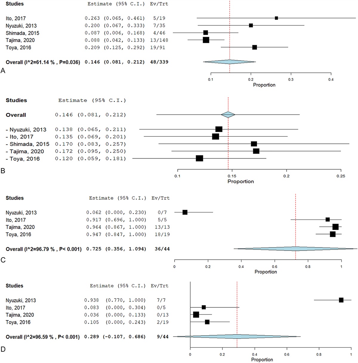 Prevalence of Dabigatran-Associated Esophagitis on Upper Gastrointestinal Endoscopy: A Systematic Review and Meta-analysis