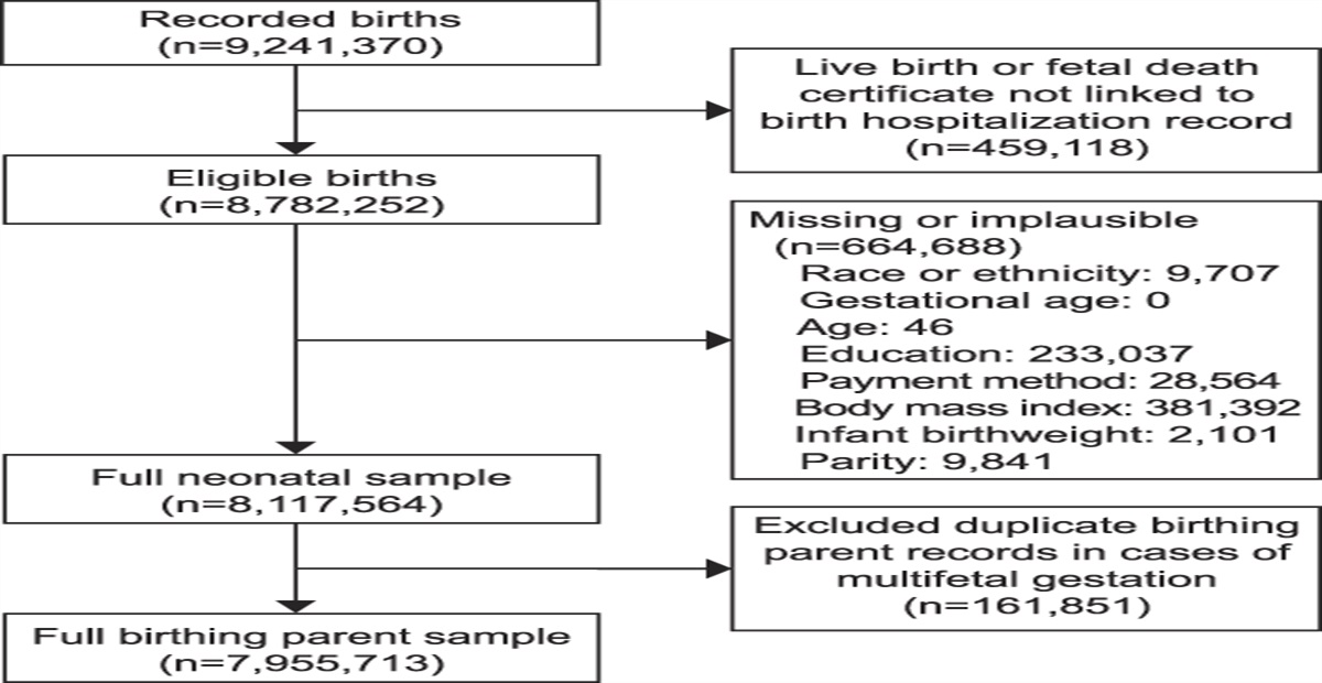 Chronic Hypertension in Pregnancy and Racial–Ethnic Disparities in Complications
