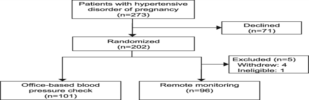 Remote Monitoring Compared With In-Office Surveillance of Blood Pressure in Patients With Pregnancy-Related Hypertension: A Randomized Controlled Trial