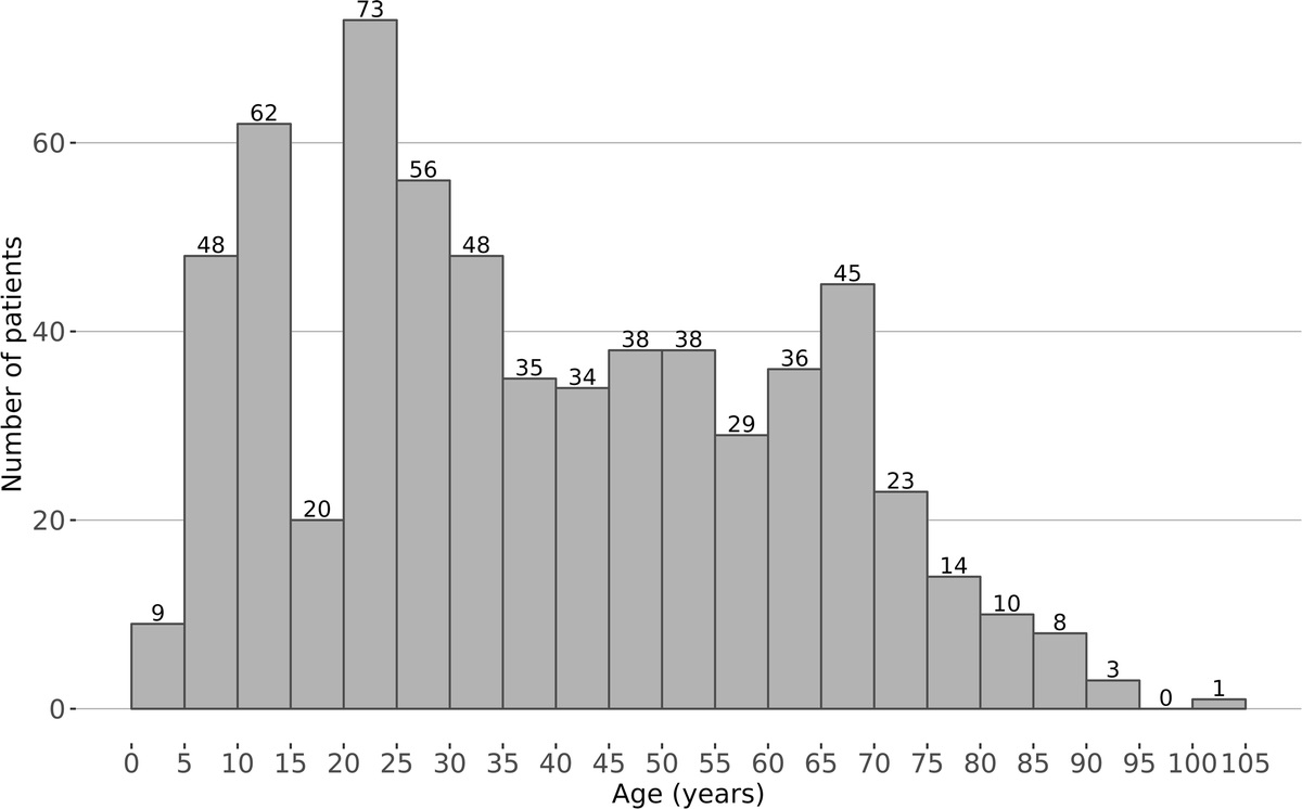 Comorbidities in Male Patients With Lichen Sclerosus: A Case-Control Study