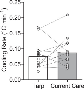 Tarp-Assisted Cooling for Exertional Heat Stroke Treatment in Wildland Firefighting
