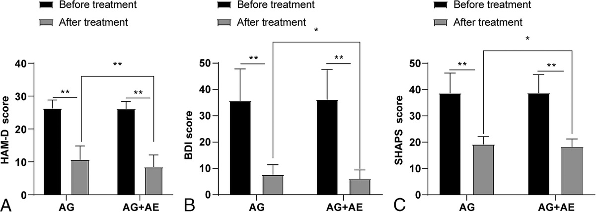 Changes of Serum C-Reactive Protein Level in Patients With Depressive Disorders After Treatment With Agomelatine Combined With Aerobic Exercise and Its Significance
