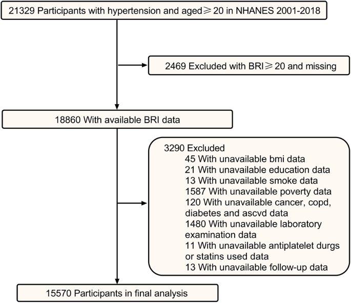 Associations of body roundness index with cardiovascular and all-cause mortality: NHANES 2001–2018