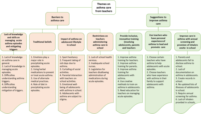 A cross-country qualitative analysis of teachers’ perceptions of asthma care in sub-Saharan Africa