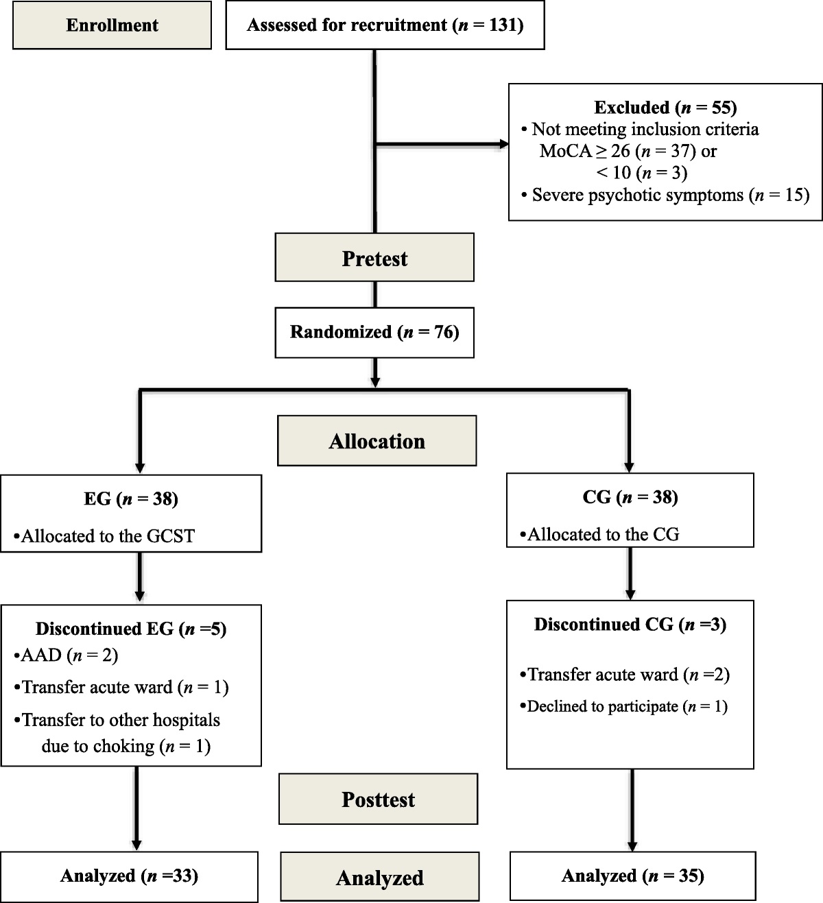 Exploring the Effectiveness of Group Cognitive Stimulation Training in People With Schizophrenia: A Randomized Controlled Trial