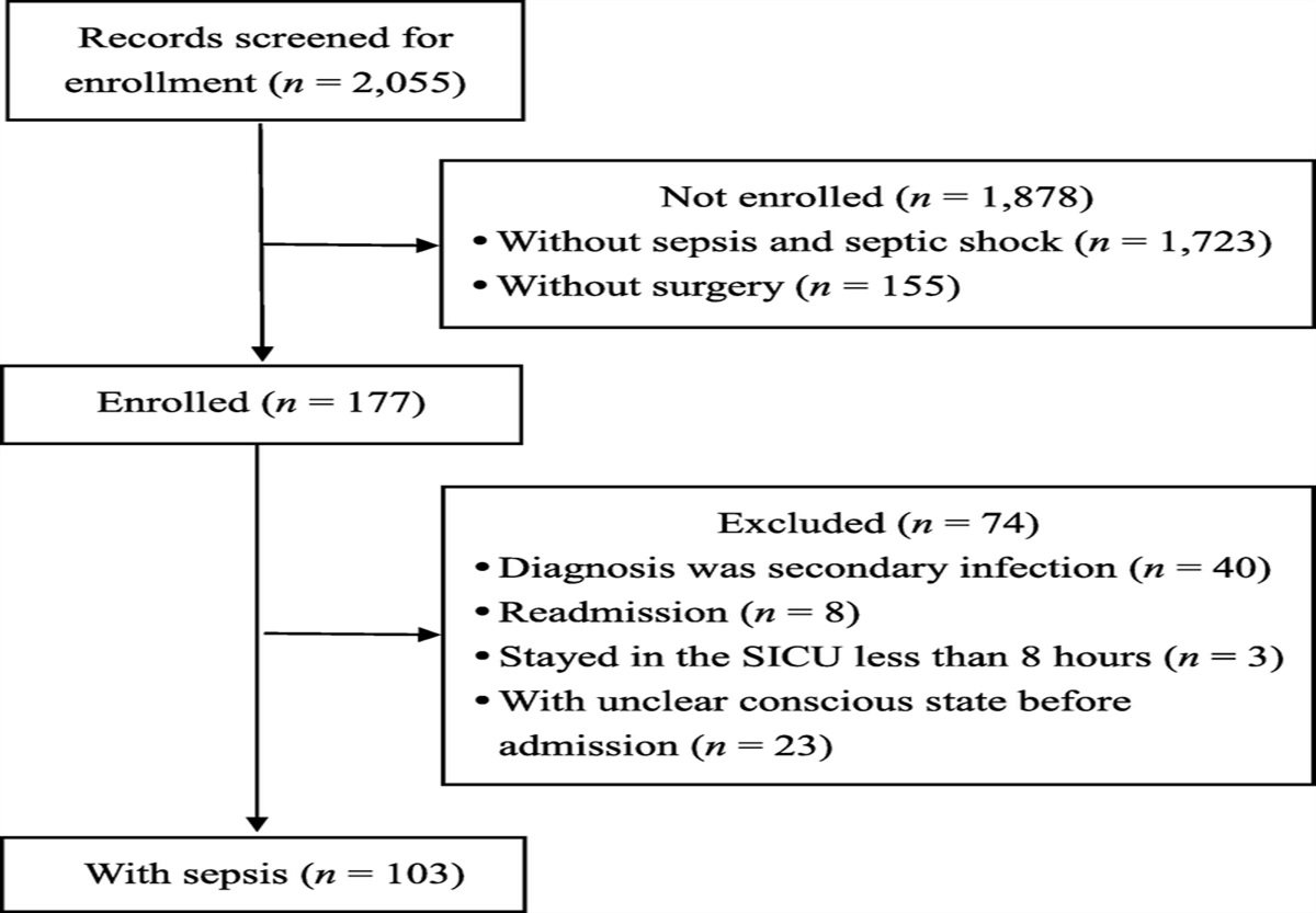 Four Assessment Tools for Predicting Mortality and Adverse Events in Surgical Patients With Sepsis and Septic Shock: A Comparative Study
