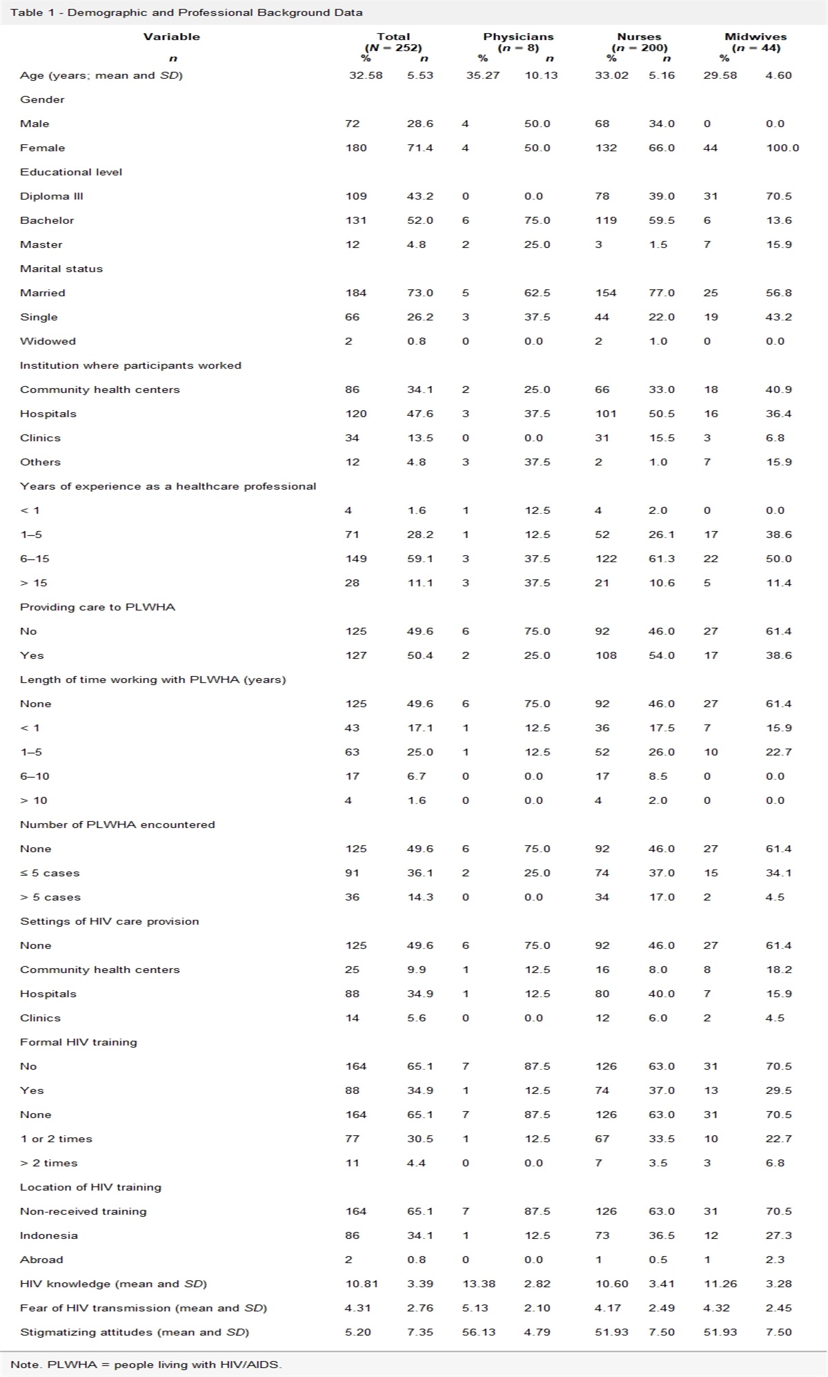 Factors Associated With HIV-Related Stigma Among Indonesian Healthcare Workers: A Cross-Sectional Online Survey