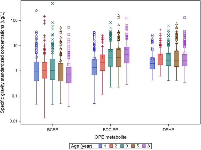 Patterns of urinary organophosphate ester metabolite trajectories in children: the HOME Study