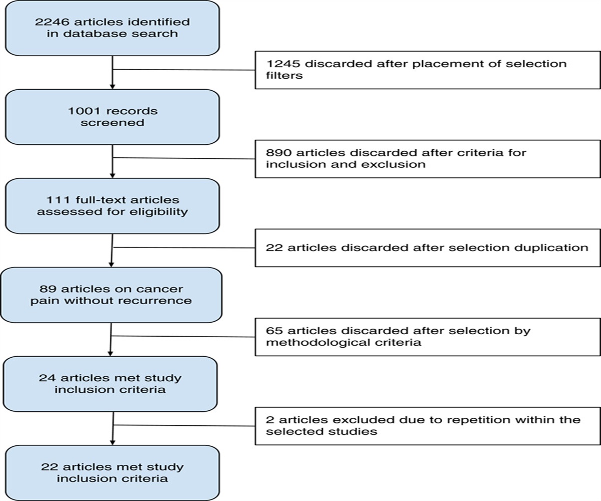 Treatment of Cancer Pain: A Systematic Review
