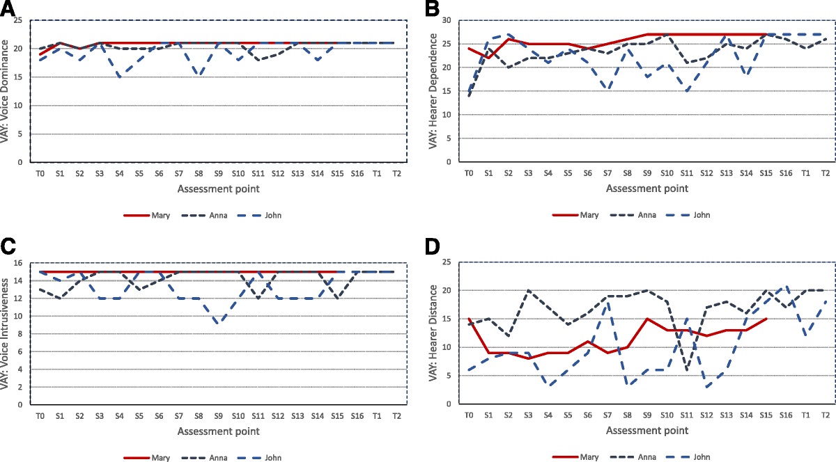 Relating Therapy for Distressing Voices in the Context of Anorexia Nervosa: A Case Series