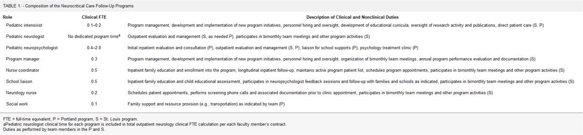 Follow-Up After PICU Discharge for Patients With Acquired Brain Injury: The Role of an Abbreviated Neuropsychological Evaluation and a Return-to-School Program*