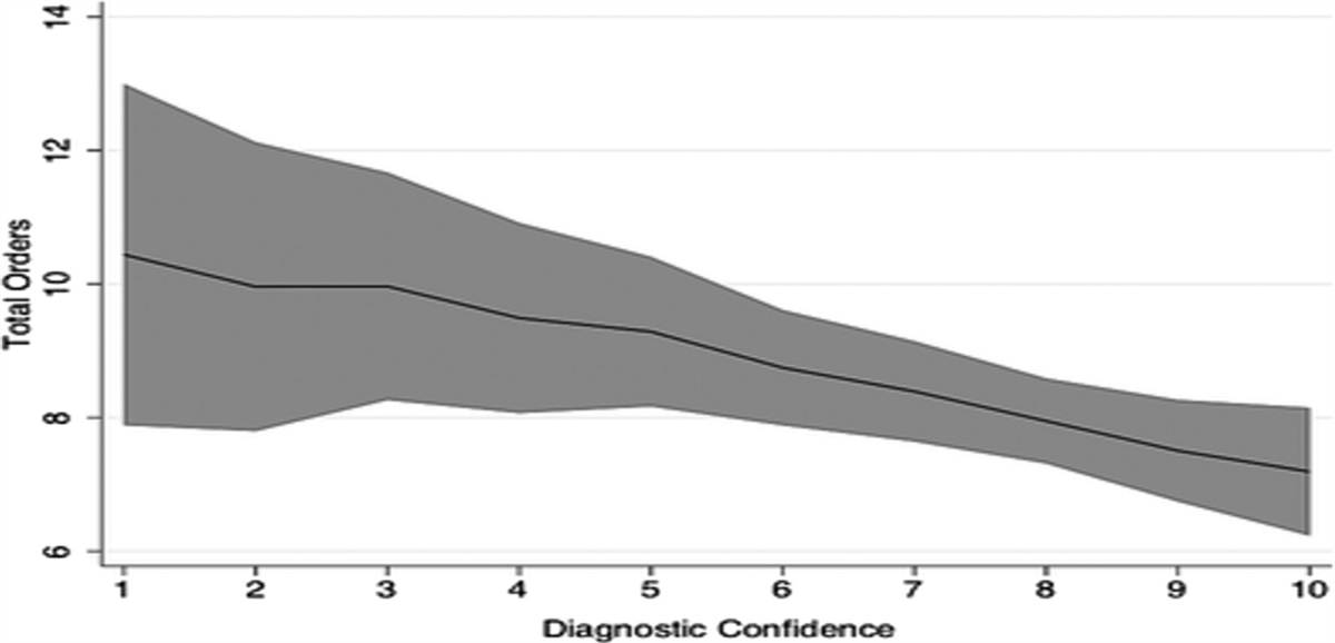 Associations Between Hospitalist Shift Busyness, Diagnostic Confidence, and Resource Utilization: A Pilot Study