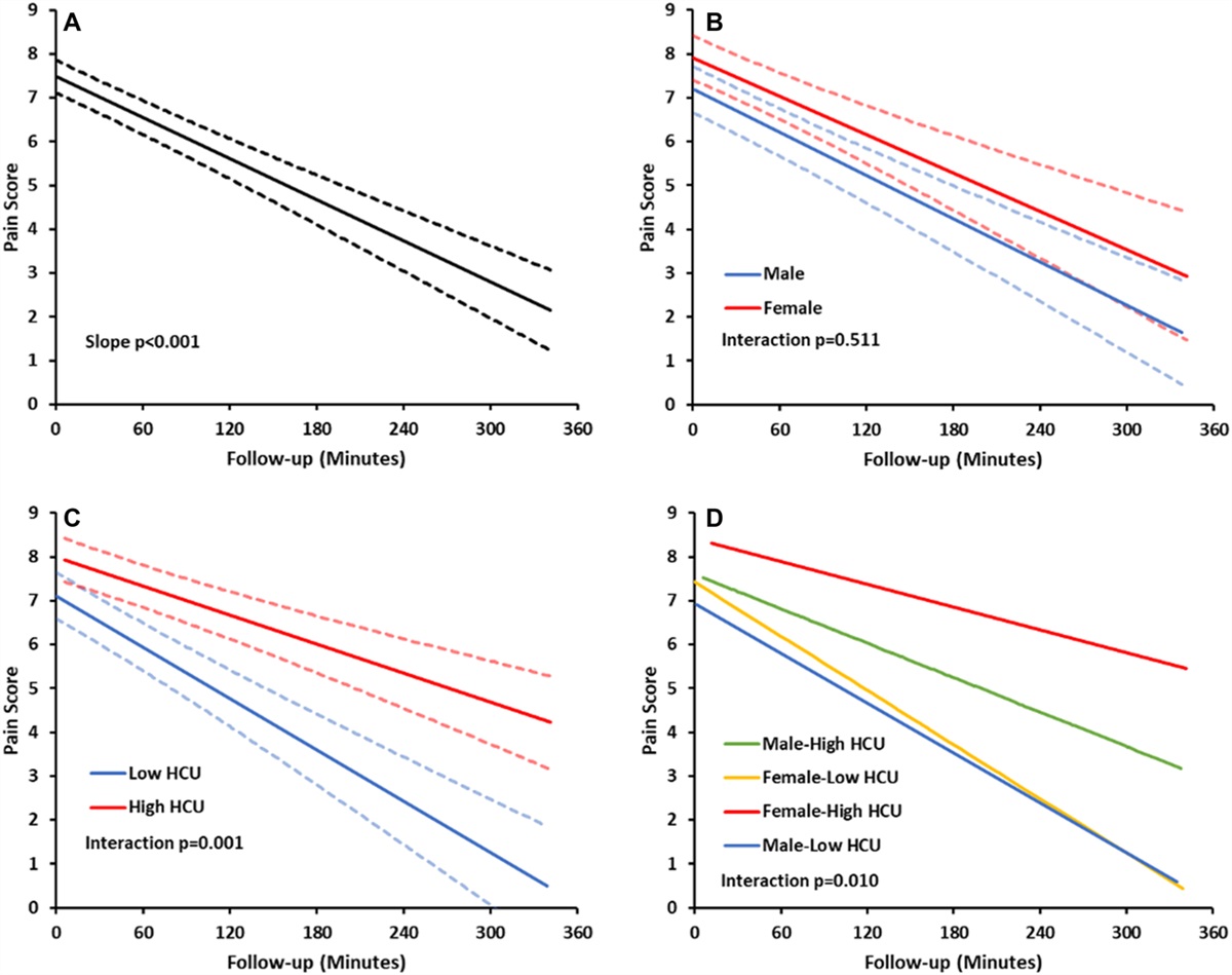 Sex and frequency of pain episodes are associated with acute pain trajectories in adolescents with sickle cell disease