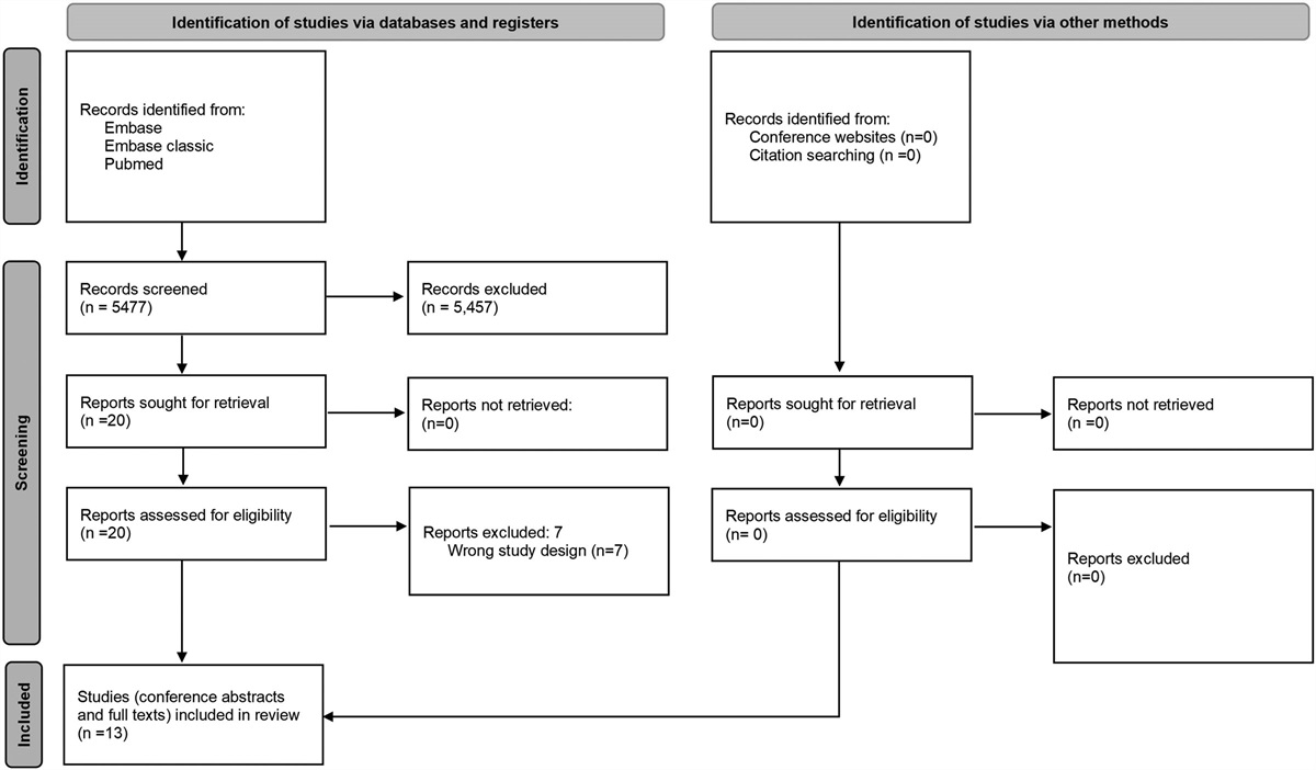 Sensitivity and specificity of diagnostic modalities in pouchitis: a systematic review and meta-analysis