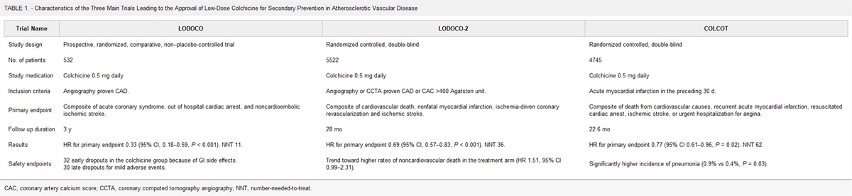 Anti-inflammatory (Colchicine) Treatment for Secondary Prevention in Coronary Artery Disease: A Milestone has Been Met