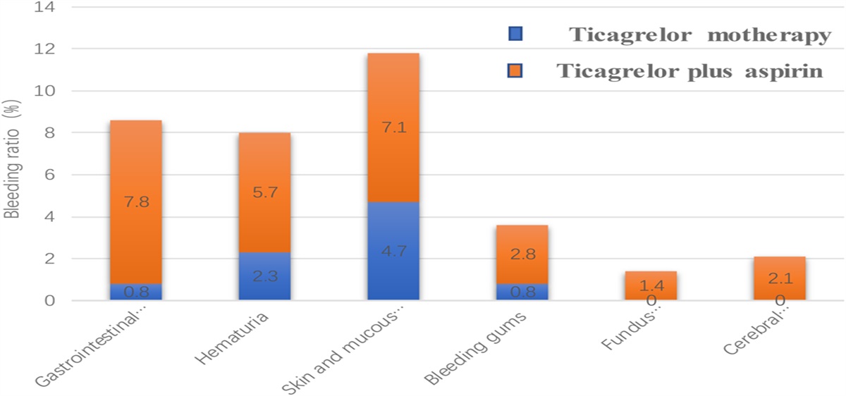 Comparison of Ticagrelor Monotherapy and Ticagrelor Plus Aspirin Among Patients With Acute Coronary Syndrome Combined With High-Risk of Gastrointestinal Bleeding After Percutaneous Coronary Intervention: A Retrospective Cohort Study