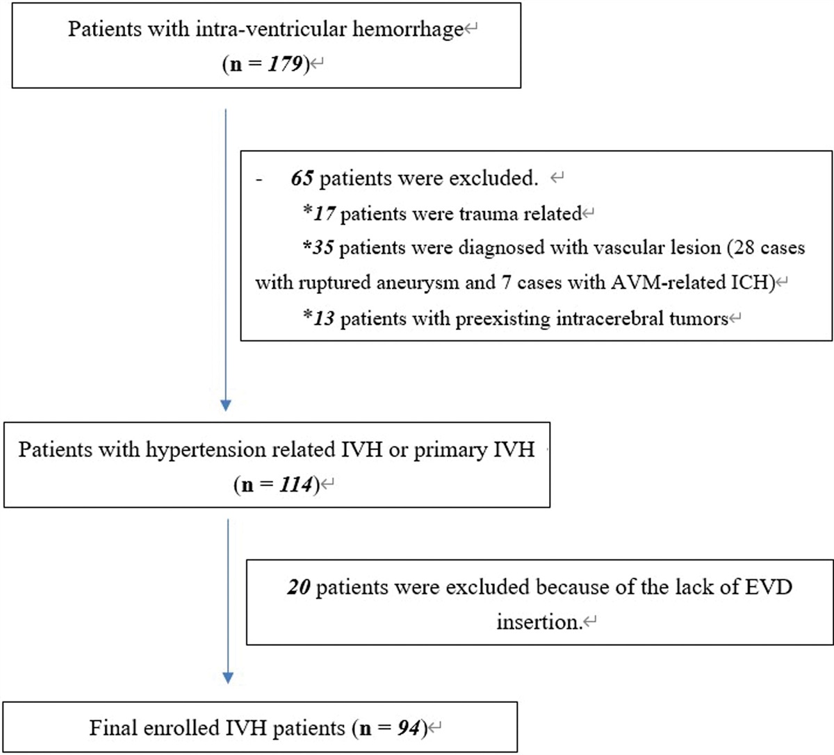 Urokinase administration for intraventricular hemorrhage in adults: A retrospective analysis of hemorrhage volume reduction and clinical outcomes