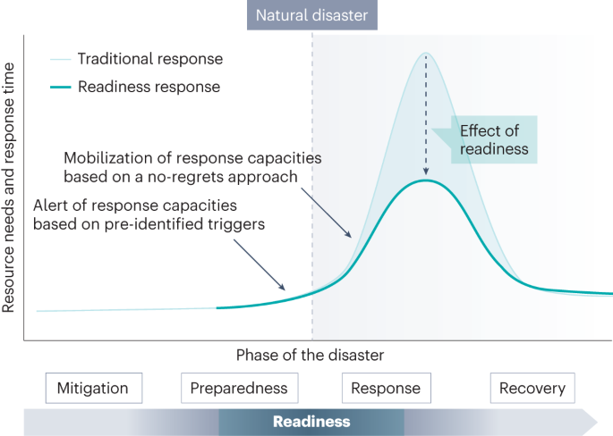 Proactive strategies for the health-care response to natural disasters