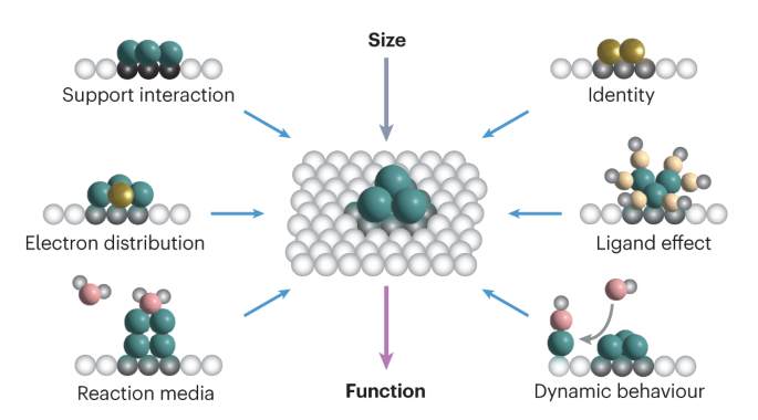 Advances in heterogeneous single-cluster catalysis