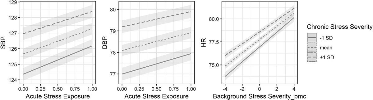 Acute and Chronic Stress Associations With Blood Pressure: An Ecological Momentary Assessment Study on an App-Based Platform