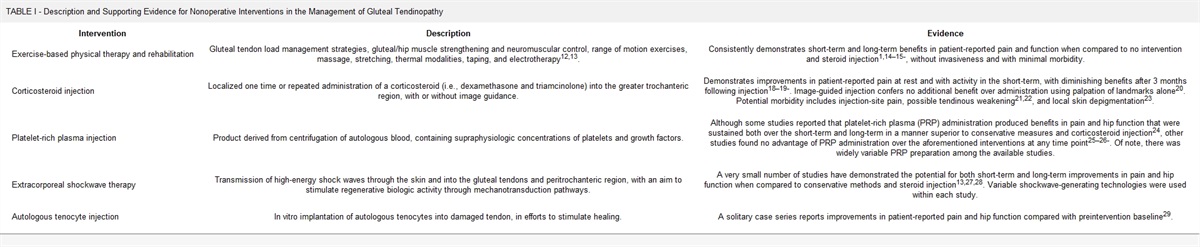 Gluteal Tendinopathy: Critical Analysis Review of Current Nonoperative Treatments