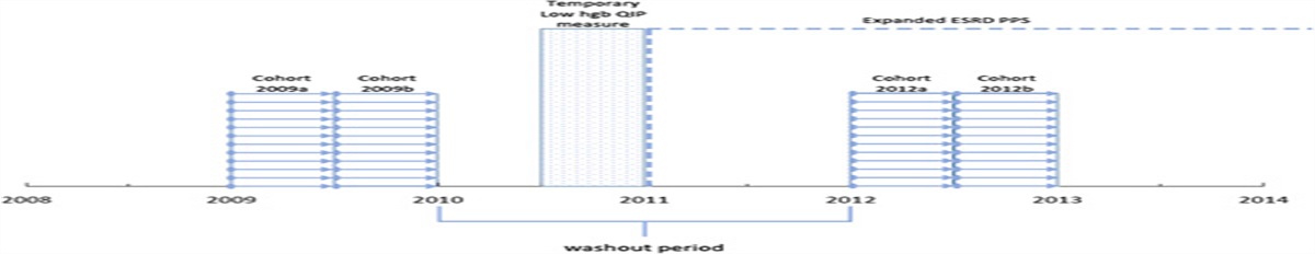 Market Competition and Anemia Management in the United States Following Dialysis Payment Reform