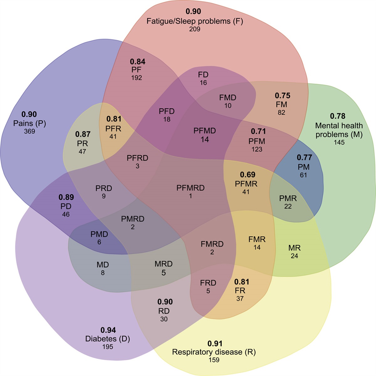 Health Status of US Patients With One or More Health Conditions: Using a Novel Electronic Patient-reported Outcome Measure Producing Single Metric Measures