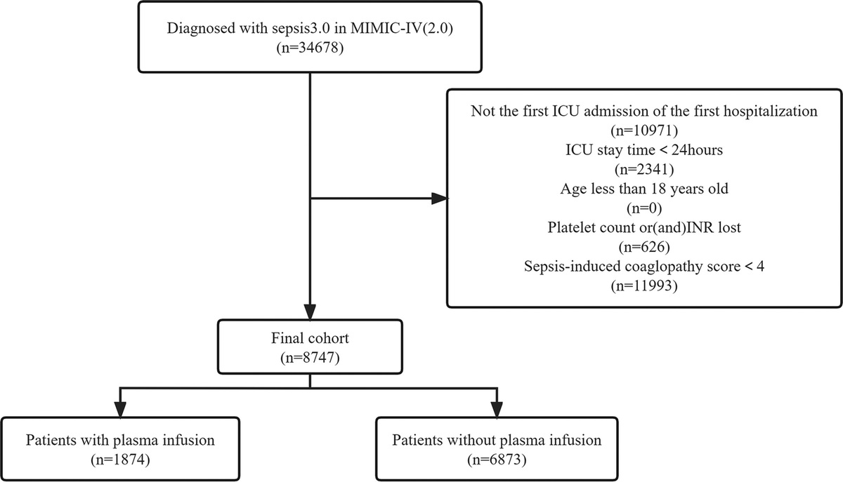ASSOCIATION BETWEEN PLASMA TRANSFUSION AND IN-HOSPITAL MORTALITY IN CRITICALLY ILL PATIENTS WITH SEPSIS-INDUCED COAGULOPATHY