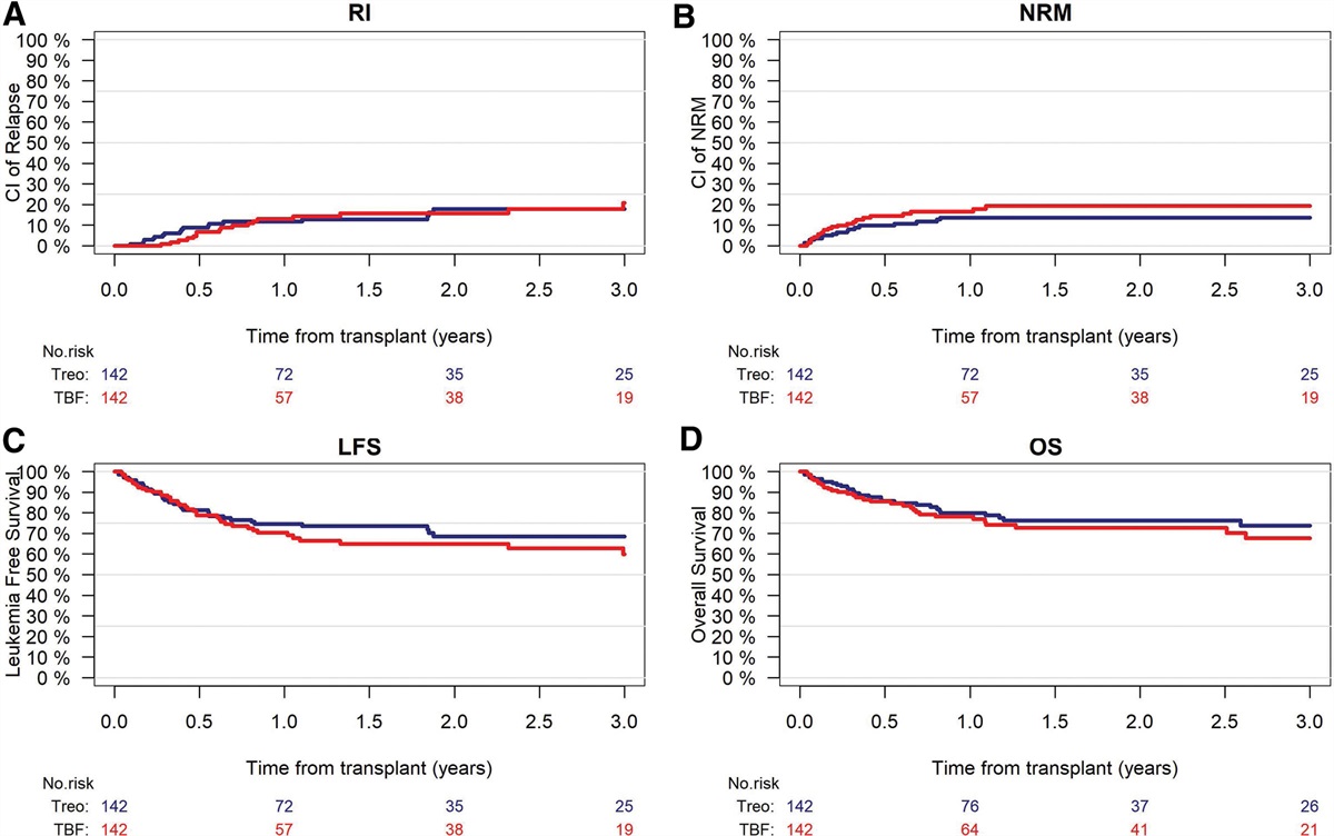 Thiotepa-busulfan-fludarabine Compared to Treosulfan-based Conditioning for Haploidentical Transplant With Posttransplant Cyclophosphamide in Patients With Acute Myeloid Leukemia in Remission: A Study From the Acute Leukemia Working Party of the EBMT