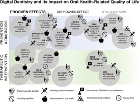 Digital Dentistry and its Impact on Oral Health-Related Quality of Life