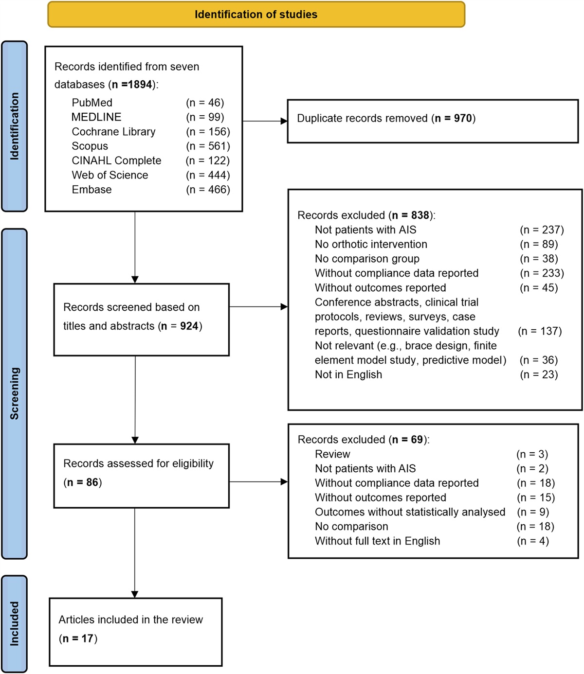 Effectiveness of Orthotic Treatment on Clinical Outcomes of the Patients with Adolescent Idiopathic Scoliosis Under Different Wearing Compliance Levels: A Systematic Review