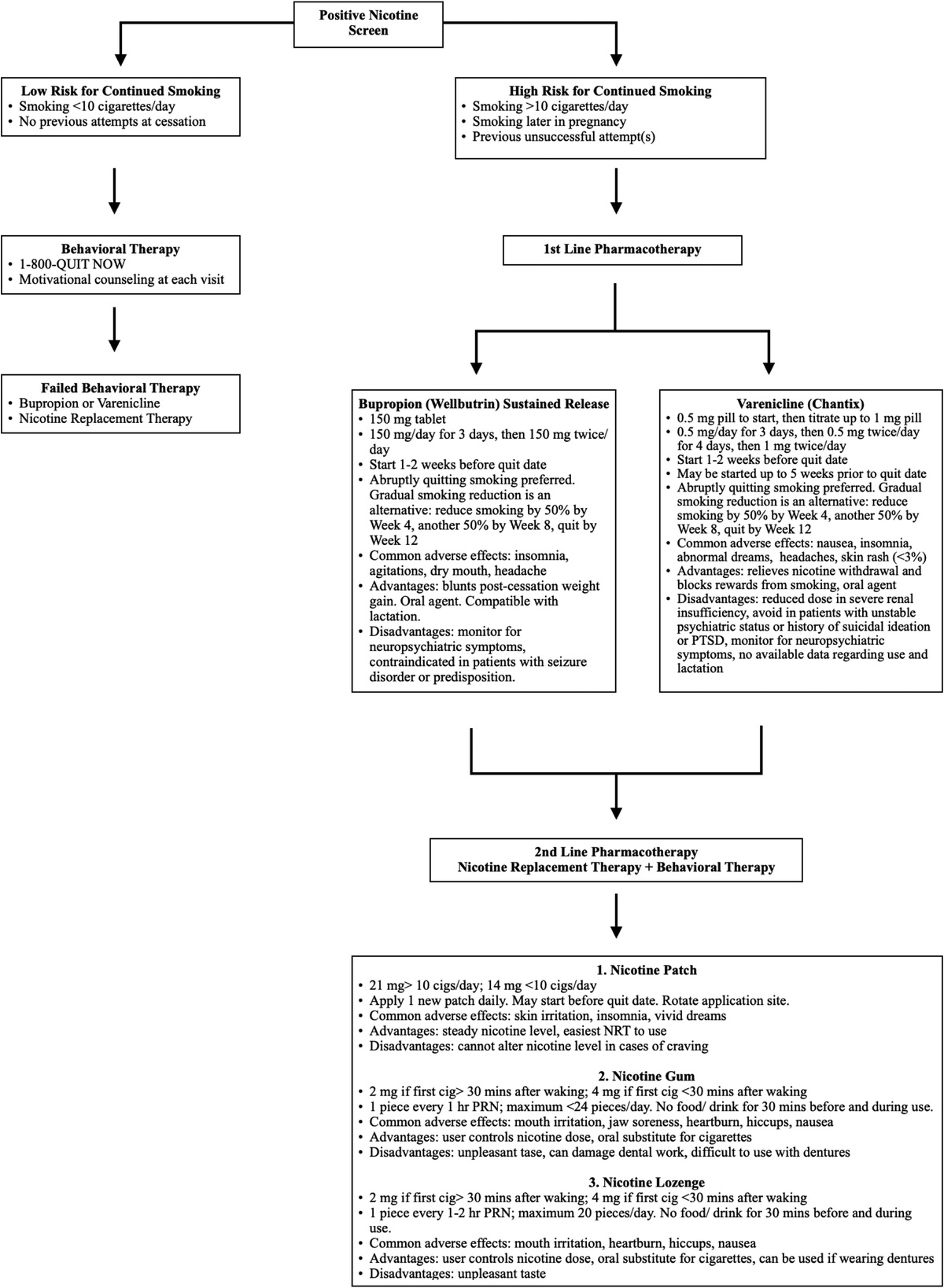 Nicotine Use During Pregnancy: Cessation and Treatment Strategies