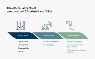 Personalized 3D printed scaffolds: The ethical aspects