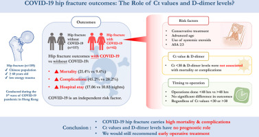 COVID-19 hip fracture outcomes: The role of Ct values and D-dimer levels?