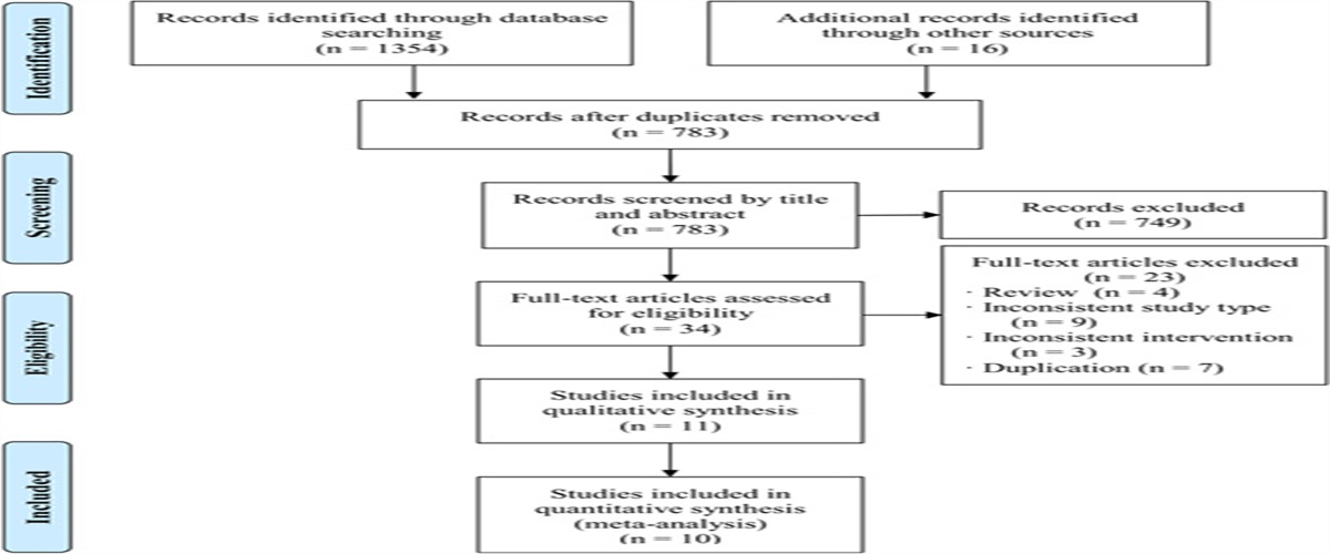 Neoadjuvant Immunotherapy and Non–Small Cell Lung Cancer: A Systematic Review and Meta-analysis of Randomized Controlled Trials