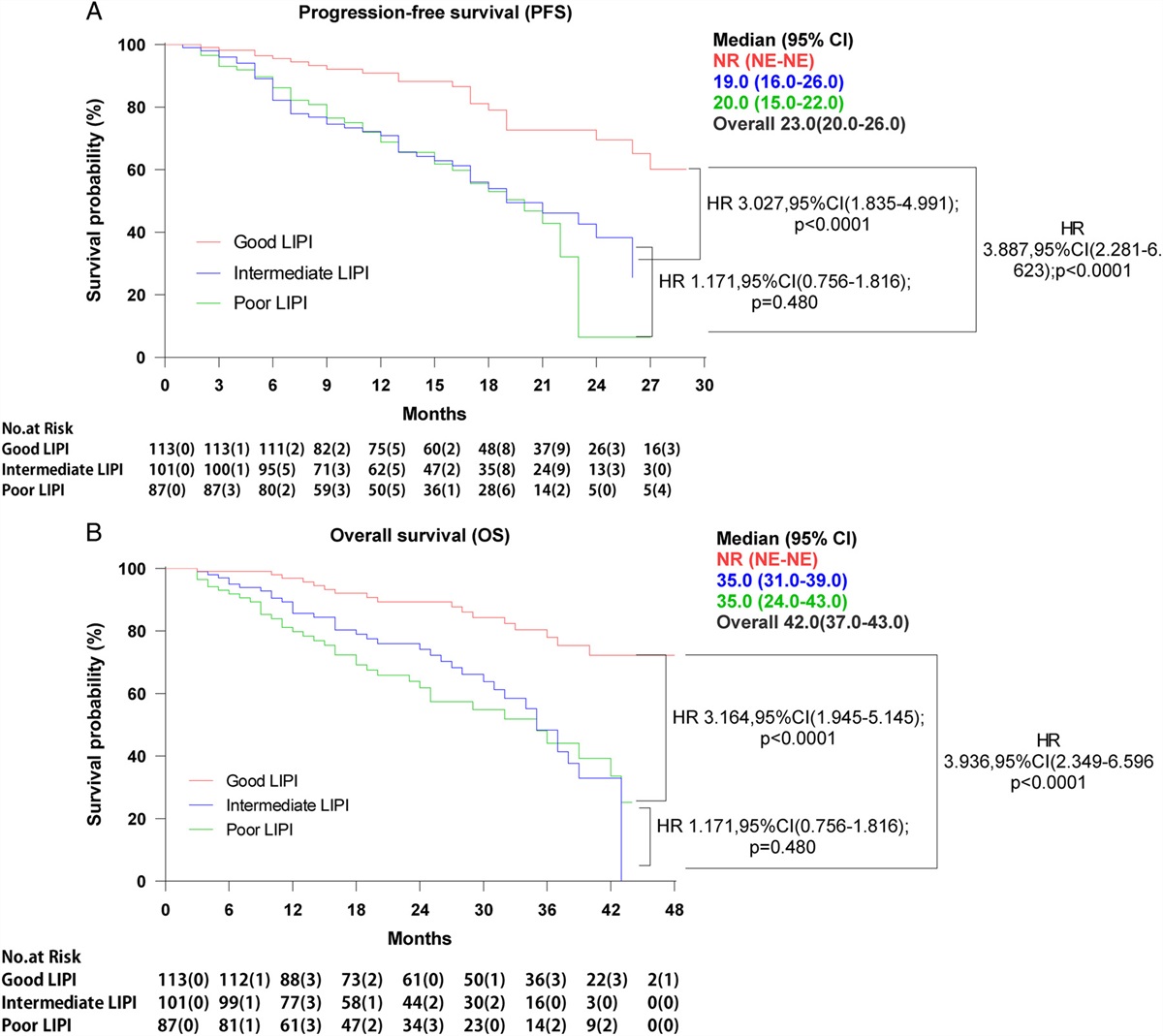 Correlation of Lung Immune Prognostic Index With Efficacy of PD-1/PD-L1 Inhibitor Combined With Chemotherapy and Prognosis in Patients With Advanced Non–Small Cell Lung Cancer