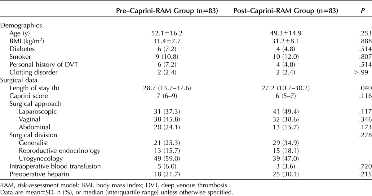 Caprini Model Integration into an Electronic Medical Record to Improve Perioperative Venous Thromboembolism Prophylaxis