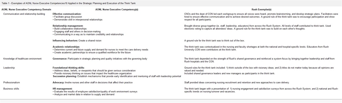 A Visionary Think Tank to Address the Nursing Workforce Crisis