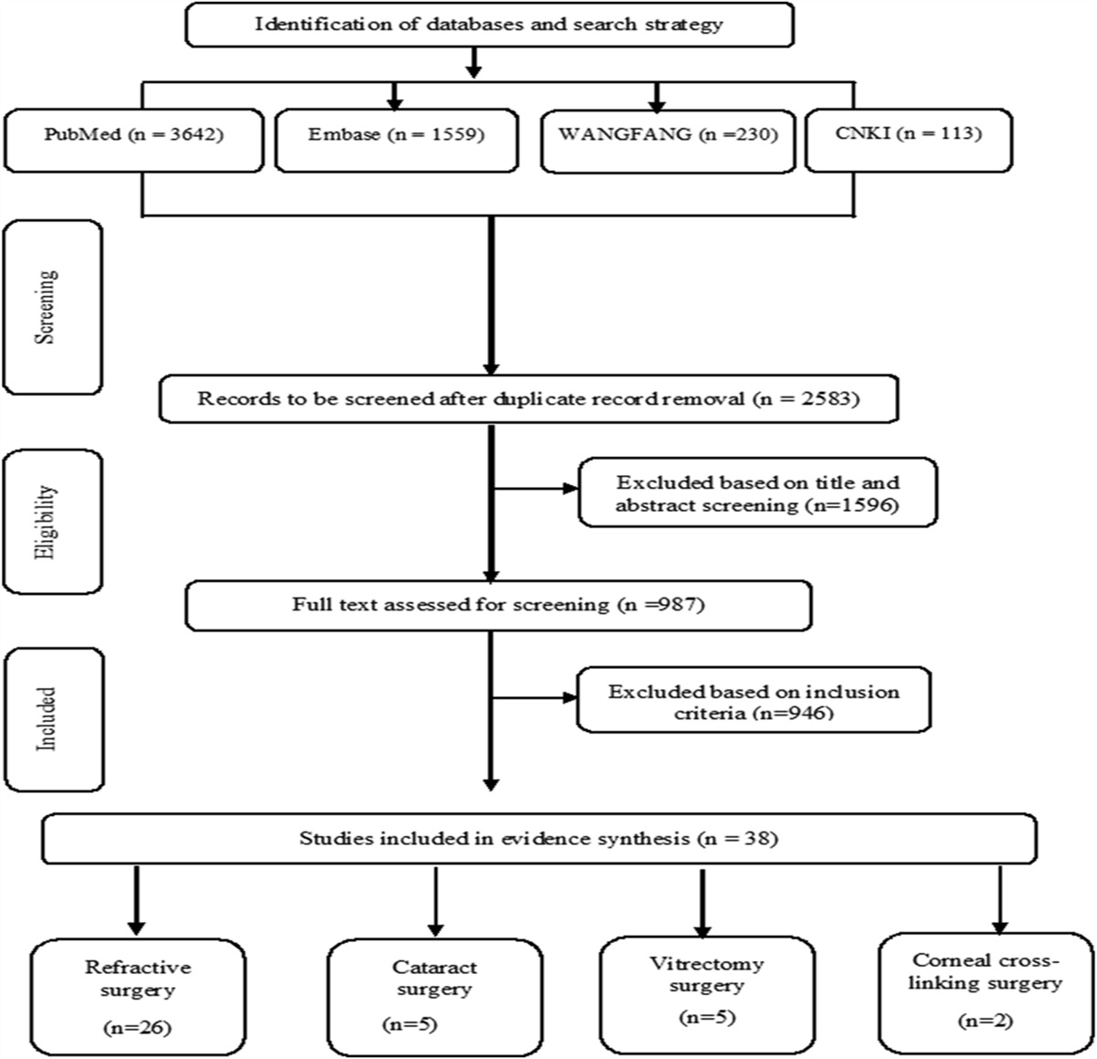 Performance of Bandage Contact Lens in Patients Post-ocular Surgeries: A Systematic Literature Review