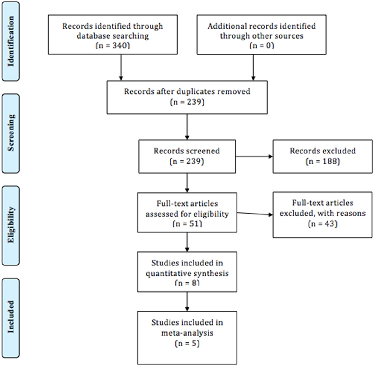 The Effects of Pre-existing Mood Disorders on Patient-Reported Outcomes After Arthroscopic Rotator Cuff Repair: A Systematic Review and Meta-analysis