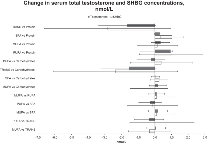 Dietary fat quality and serum androgen concentrations in middle-aged men