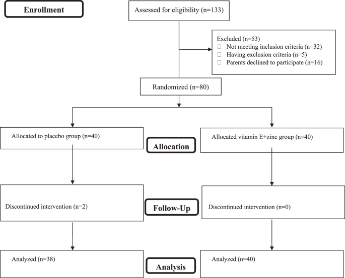 Effects of perioperative vitamin E and zinc co-supplementation on systemic inflammation and length of stay following coronary artery bypass graft surgery: a randomized controlled trial