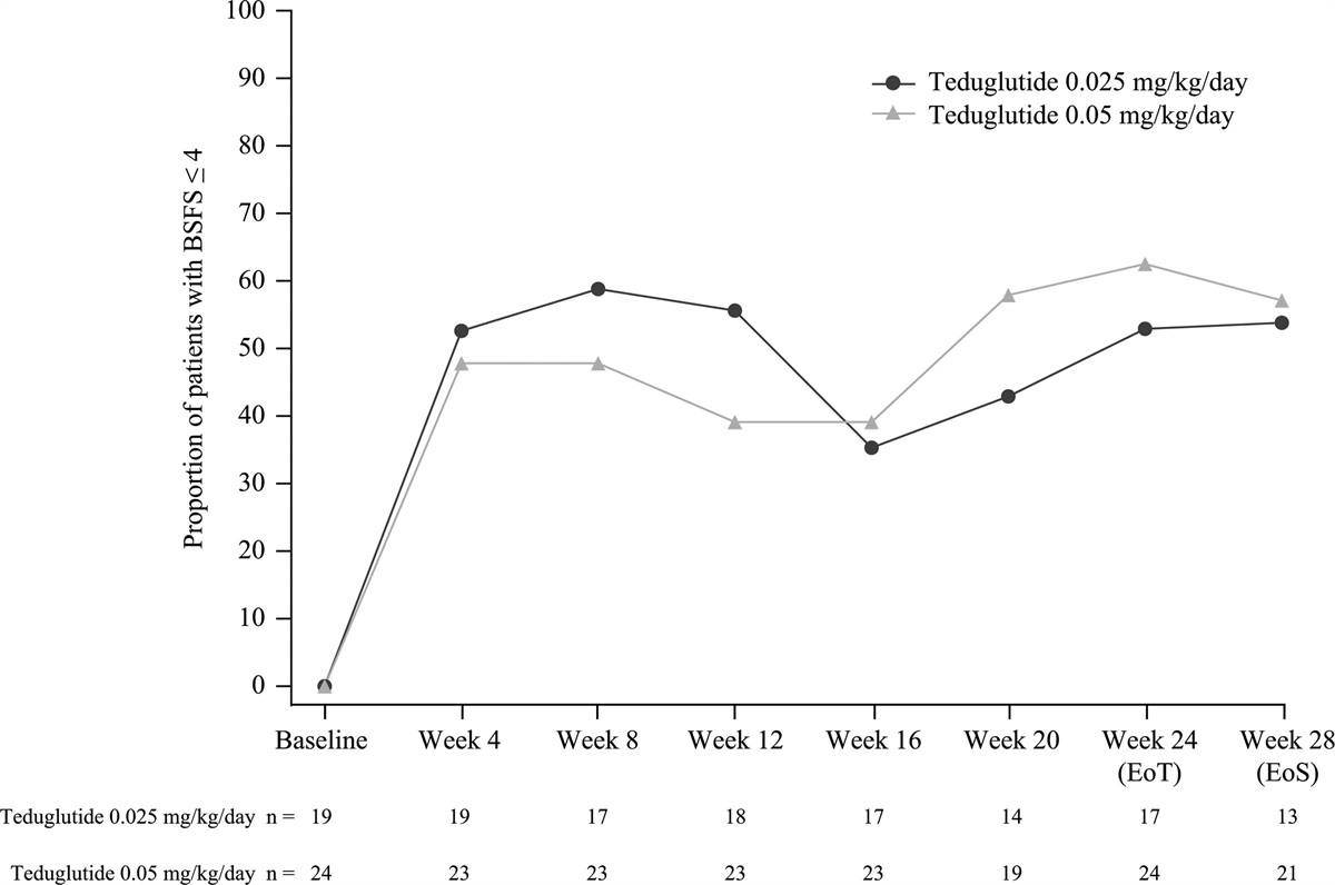 Effects of Teduglutide on Diarrhea in Pediatric Patients with Short Bowel Syndrome-Associated Intestinal Failure