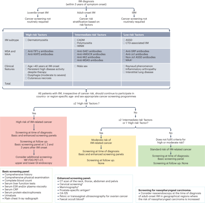 International Guideline for Idiopathic Inflammatory Myopathy-Associated Cancer Screening: an International Myositis Assessment and Clinical Studies Group (IMACS) initiative