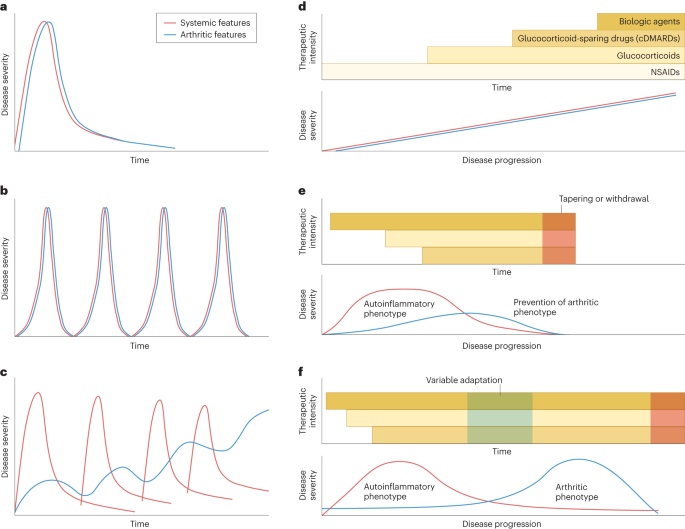 Treatment of systemic juvenile idiopathic arthritis