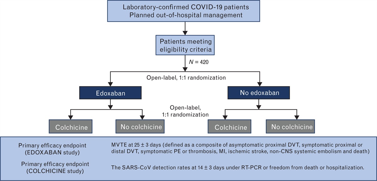 Edoxaban and/or colchicine in outpatients with COVID-19: rationale and design of the CONVINCE trial