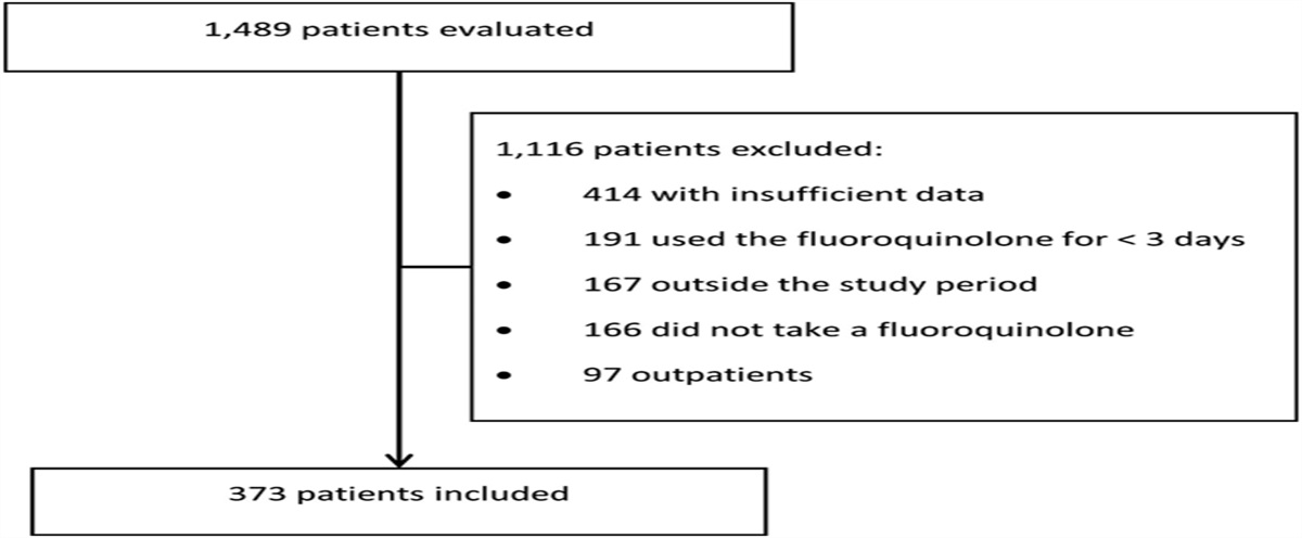 Long-term Cardiovascular Adverse Events Induced by Fluoroquinolones: A Retrospective Case–control Study