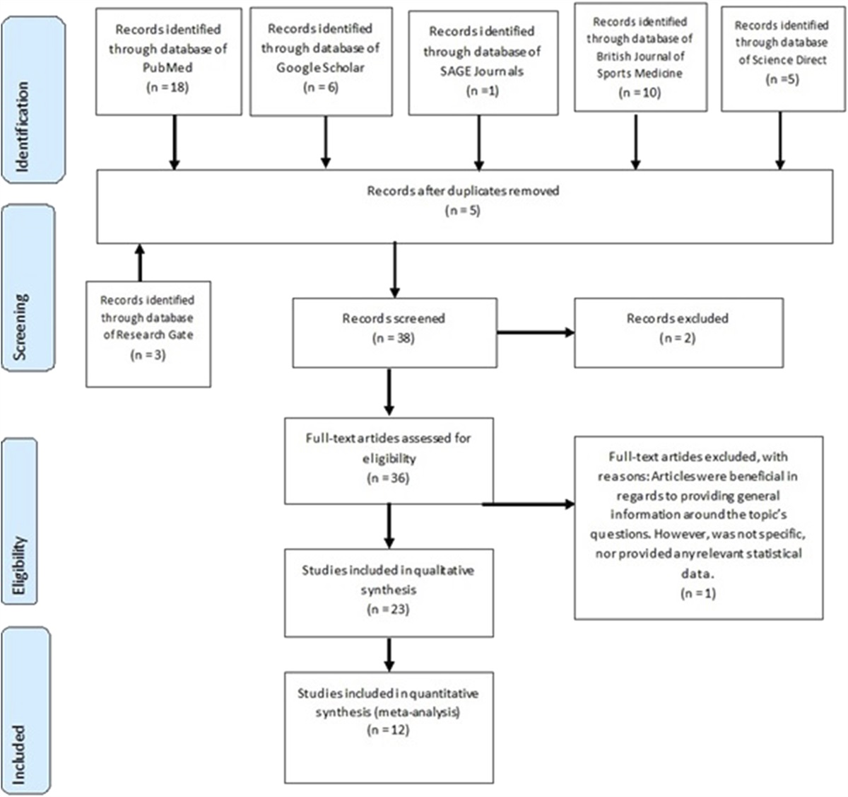 A Systematic Review and Meta-Analysis Investigating Head Trauma in Boxing