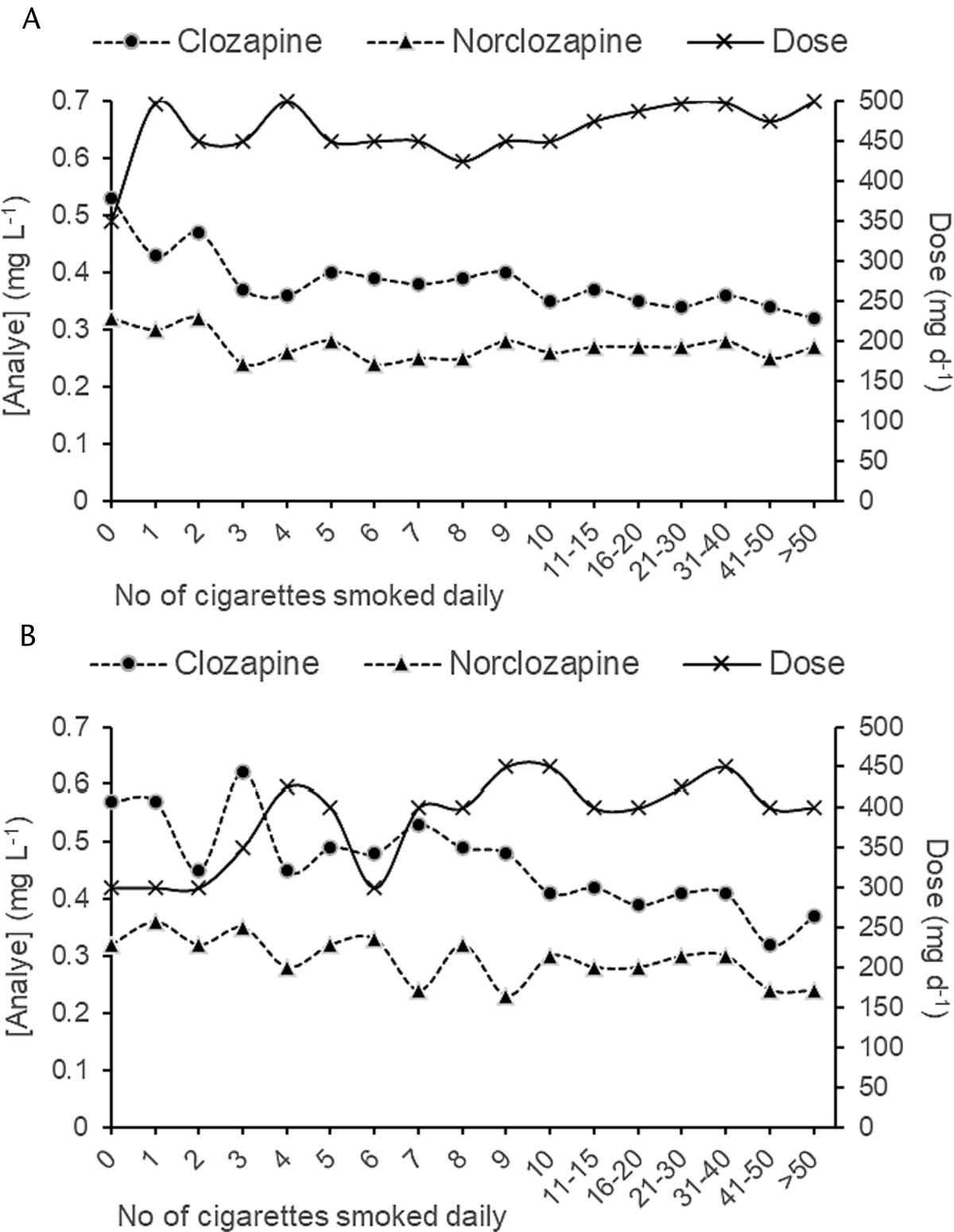 Effect of Cigarette Smoking on Clozapine Dose and on Plasma Clozapine and N-Desmethylclozapine (Norclozapine) Concentrations in Clinical Practice